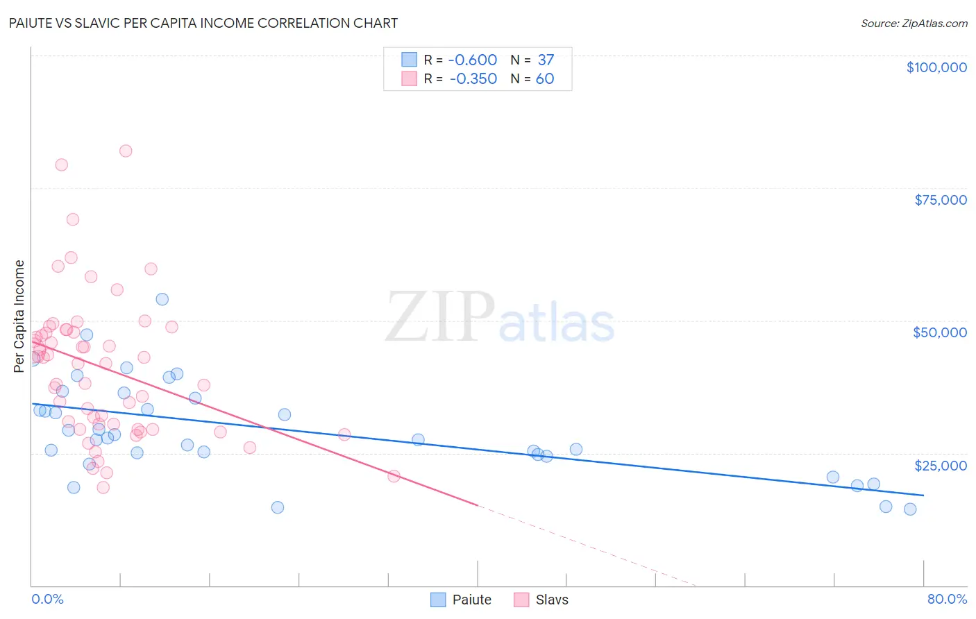 Paiute vs Slavic Per Capita Income