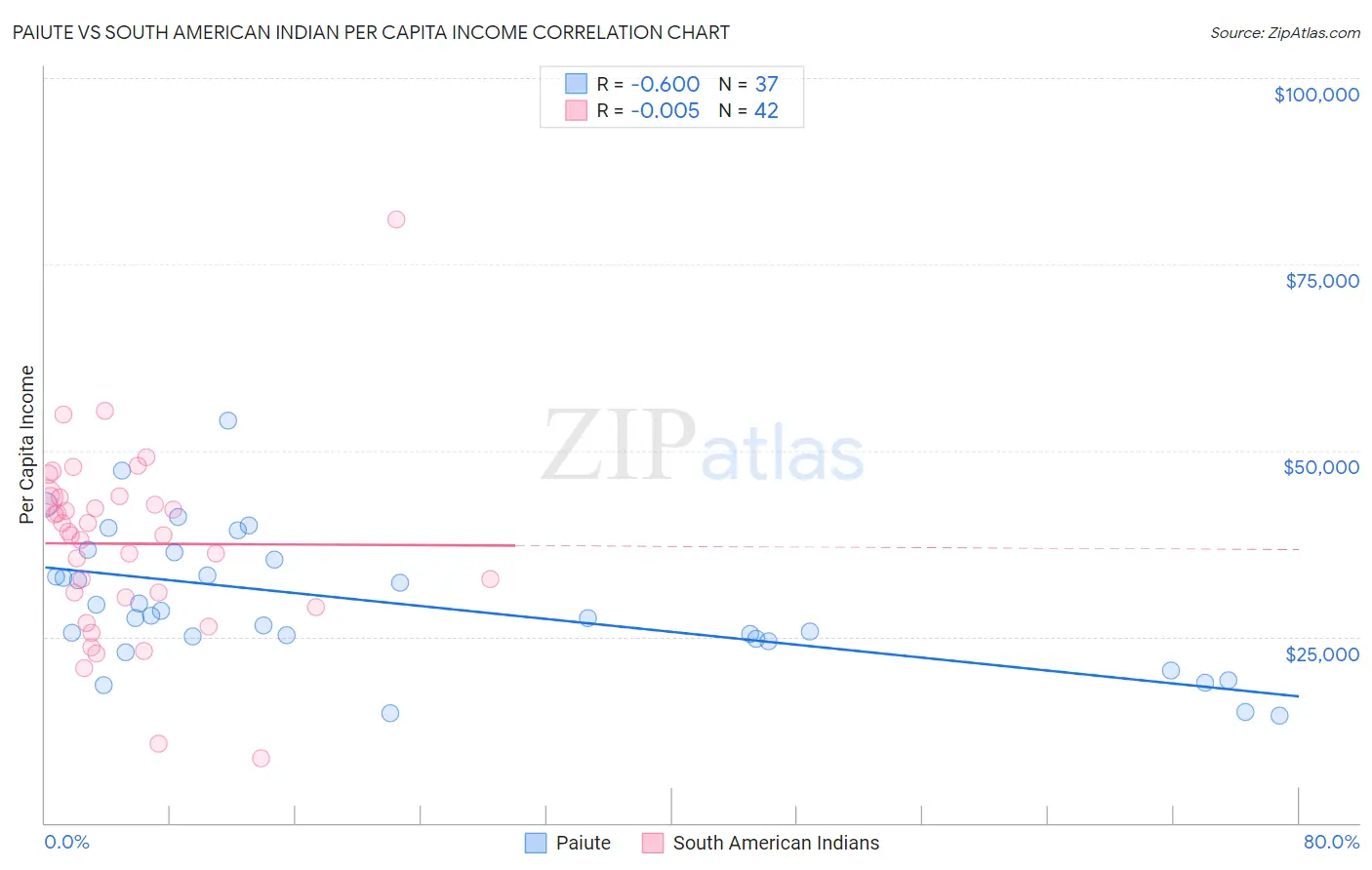 Paiute vs South American Indian Per Capita Income