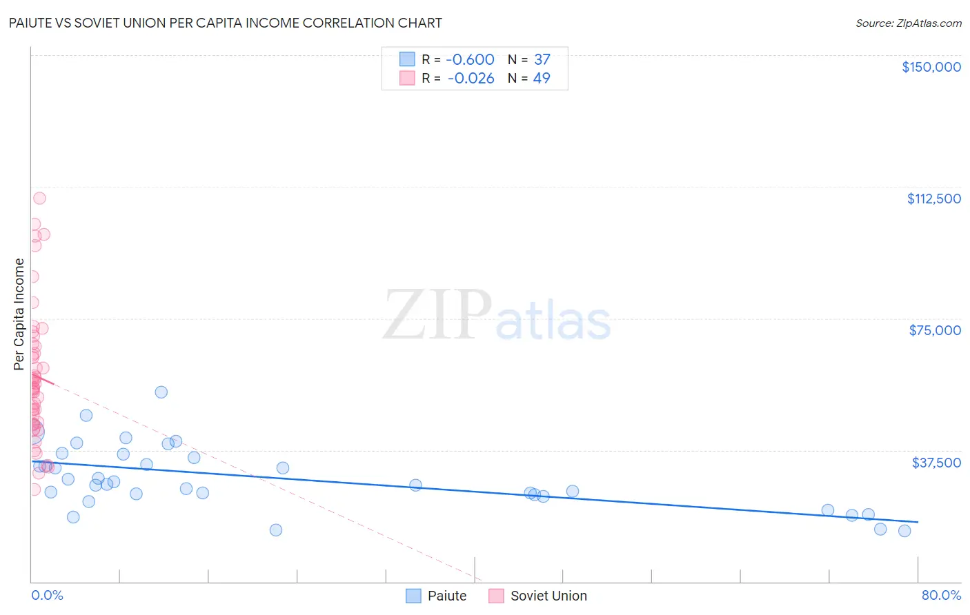 Paiute vs Soviet Union Per Capita Income