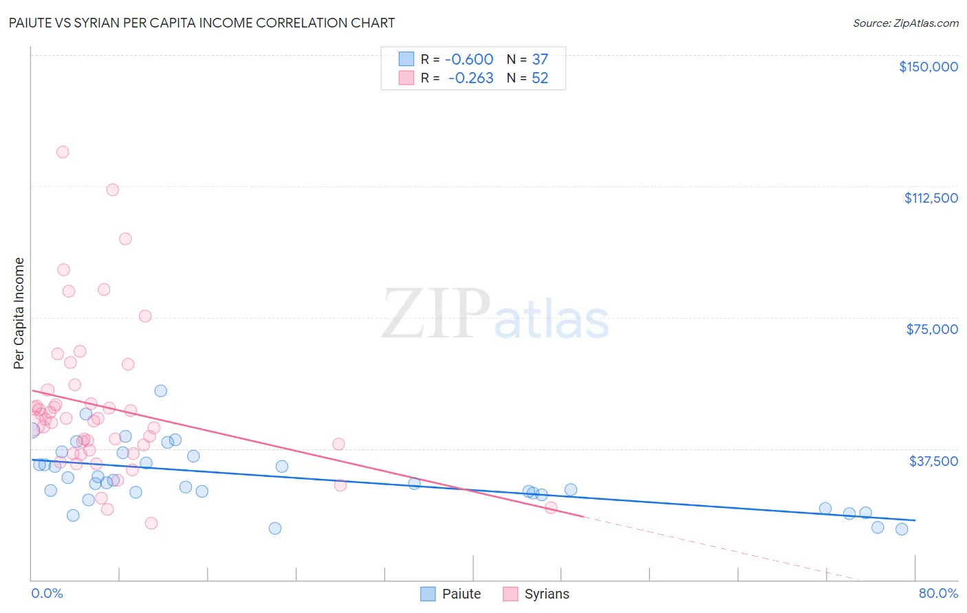 Paiute vs Syrian Per Capita Income