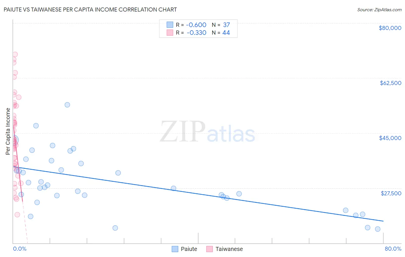Paiute vs Taiwanese Per Capita Income