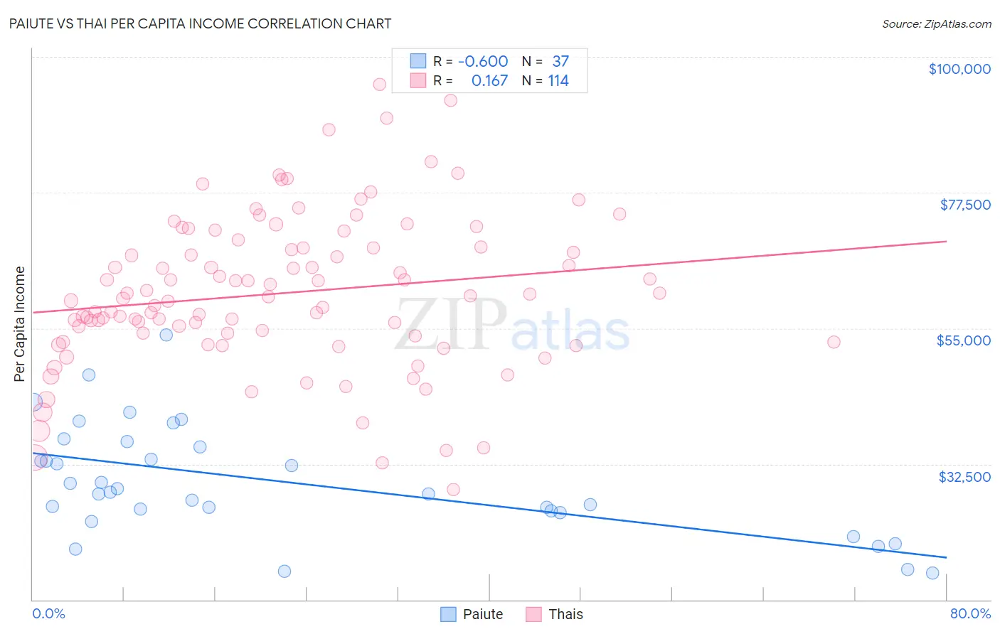 Paiute vs Thai Per Capita Income