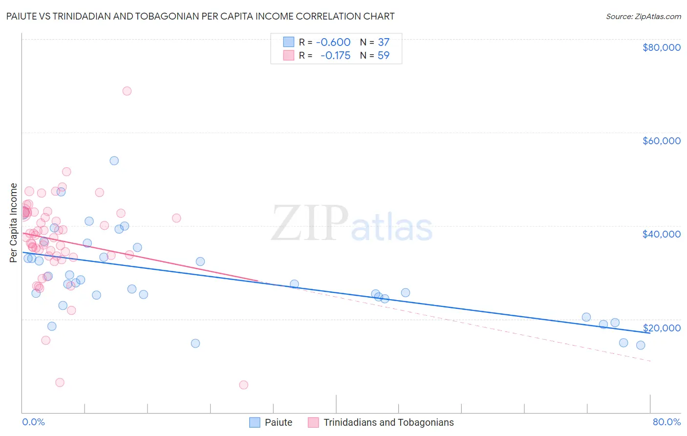 Paiute vs Trinidadian and Tobagonian Per Capita Income