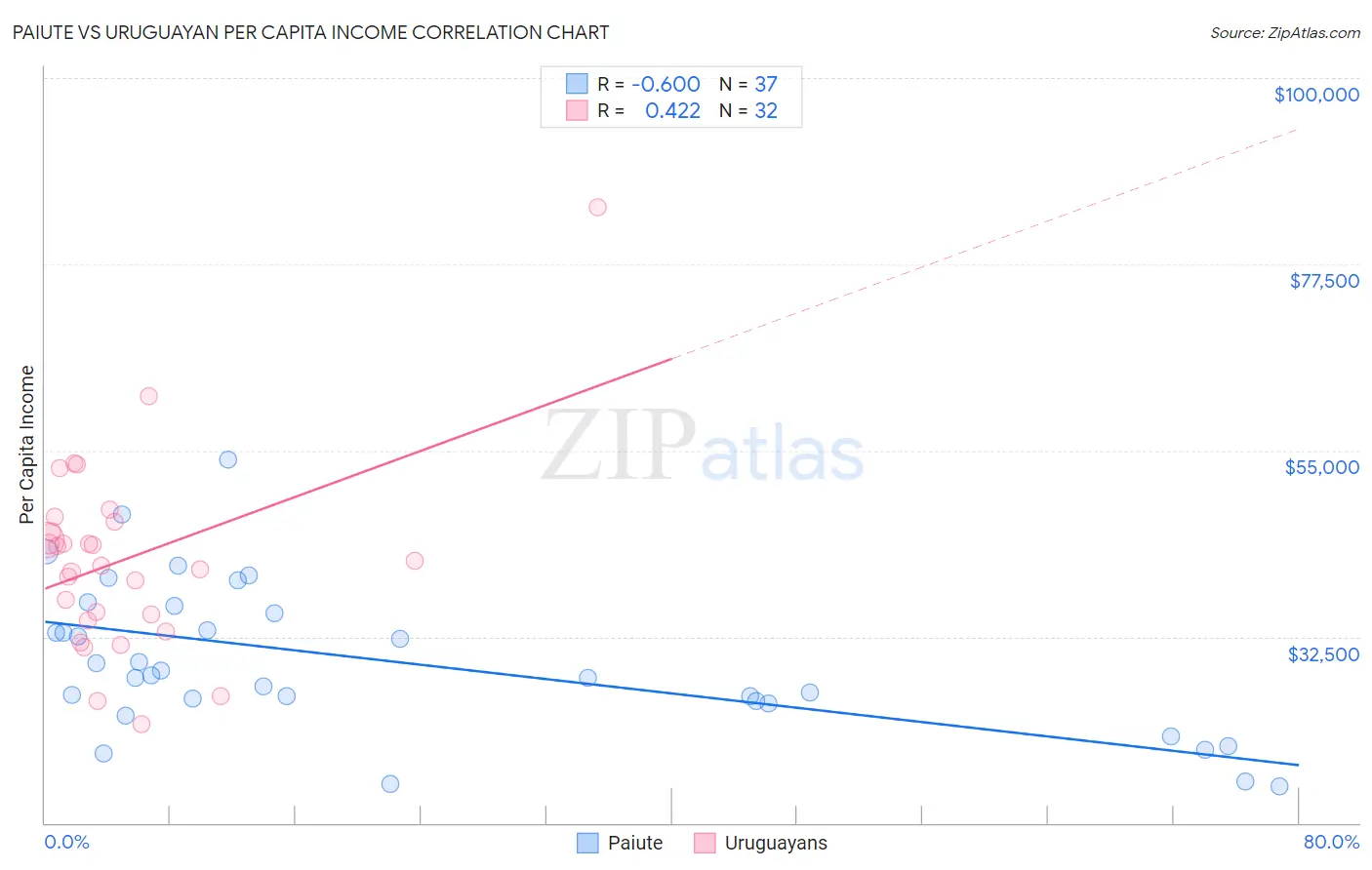 Paiute vs Uruguayan Per Capita Income
