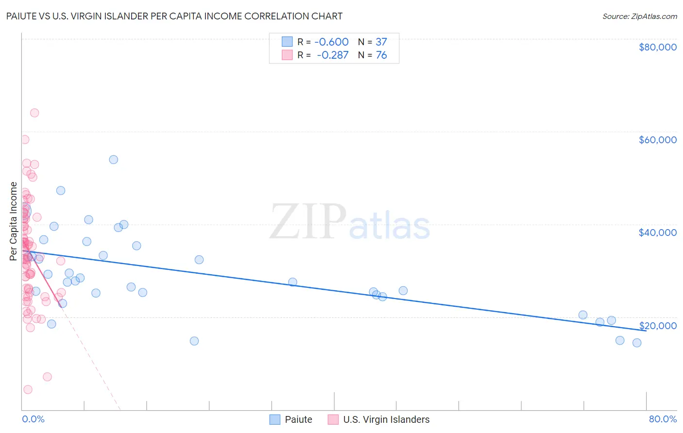 Paiute vs U.S. Virgin Islander Per Capita Income
