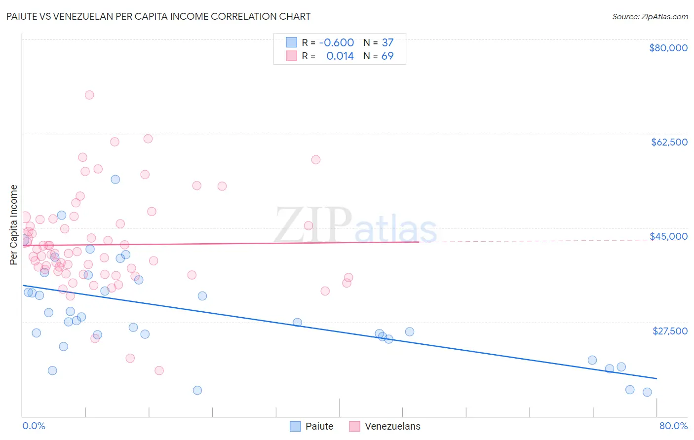 Paiute vs Venezuelan Per Capita Income