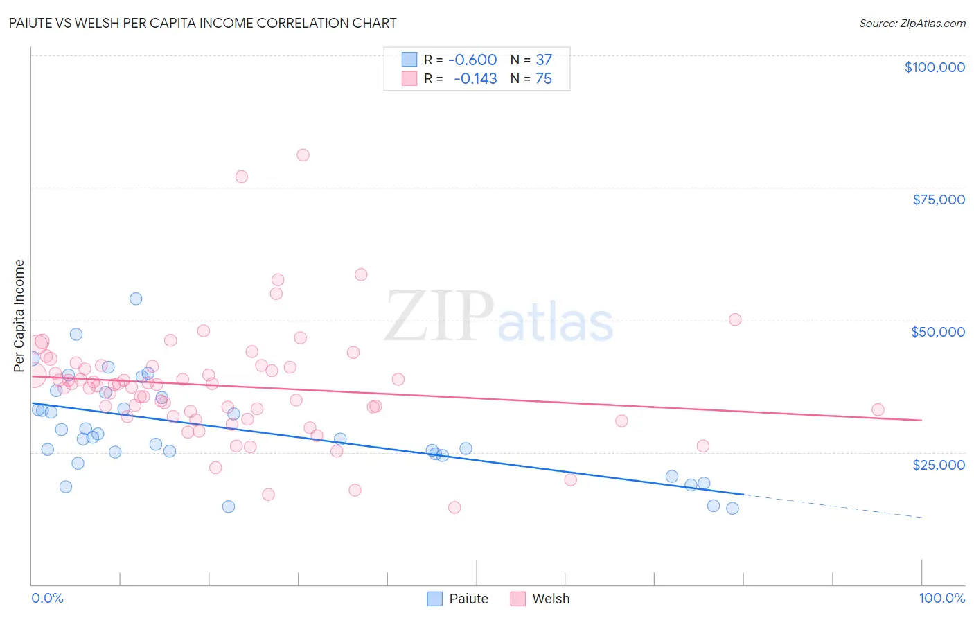 Paiute vs Welsh Per Capita Income