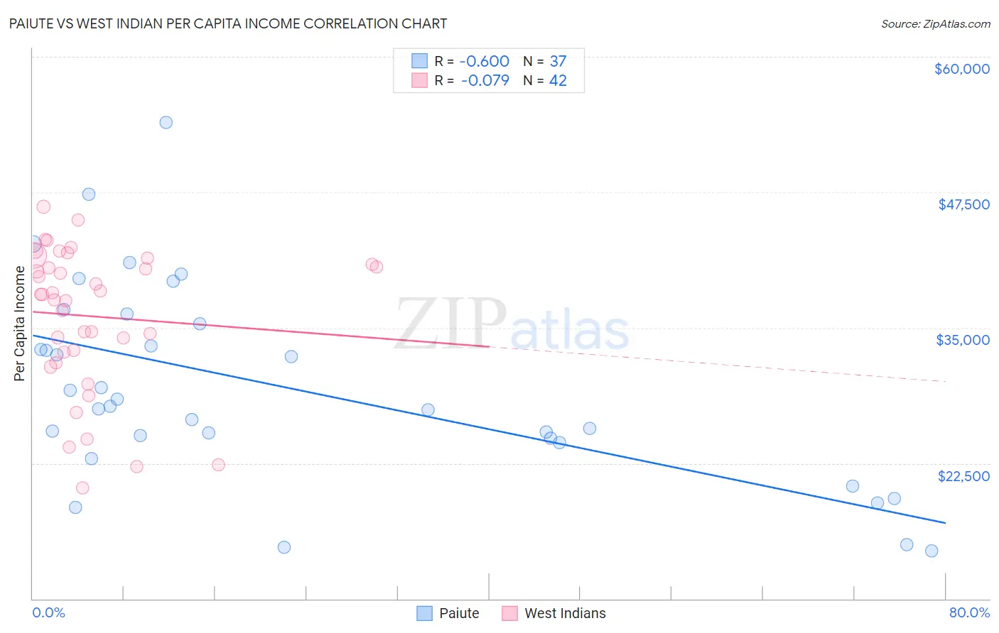 Paiute vs West Indian Per Capita Income