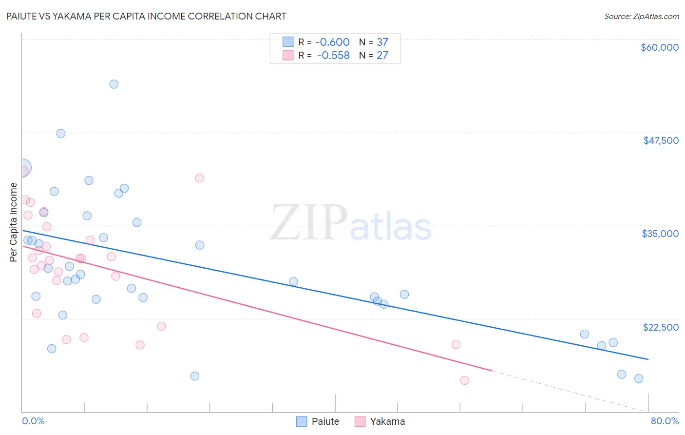 Paiute vs Yakama Per Capita Income