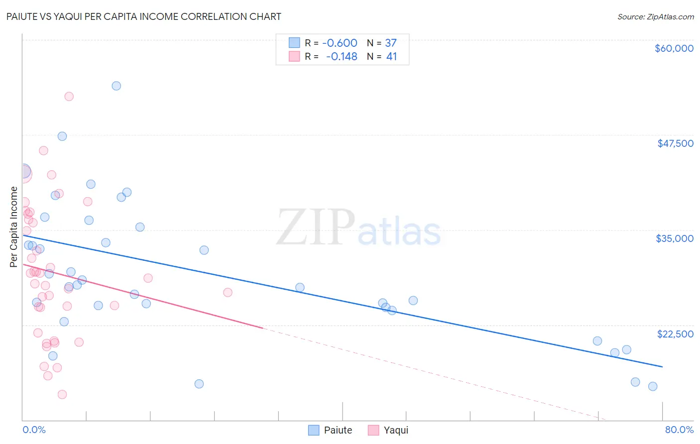 Paiute vs Yaqui Per Capita Income