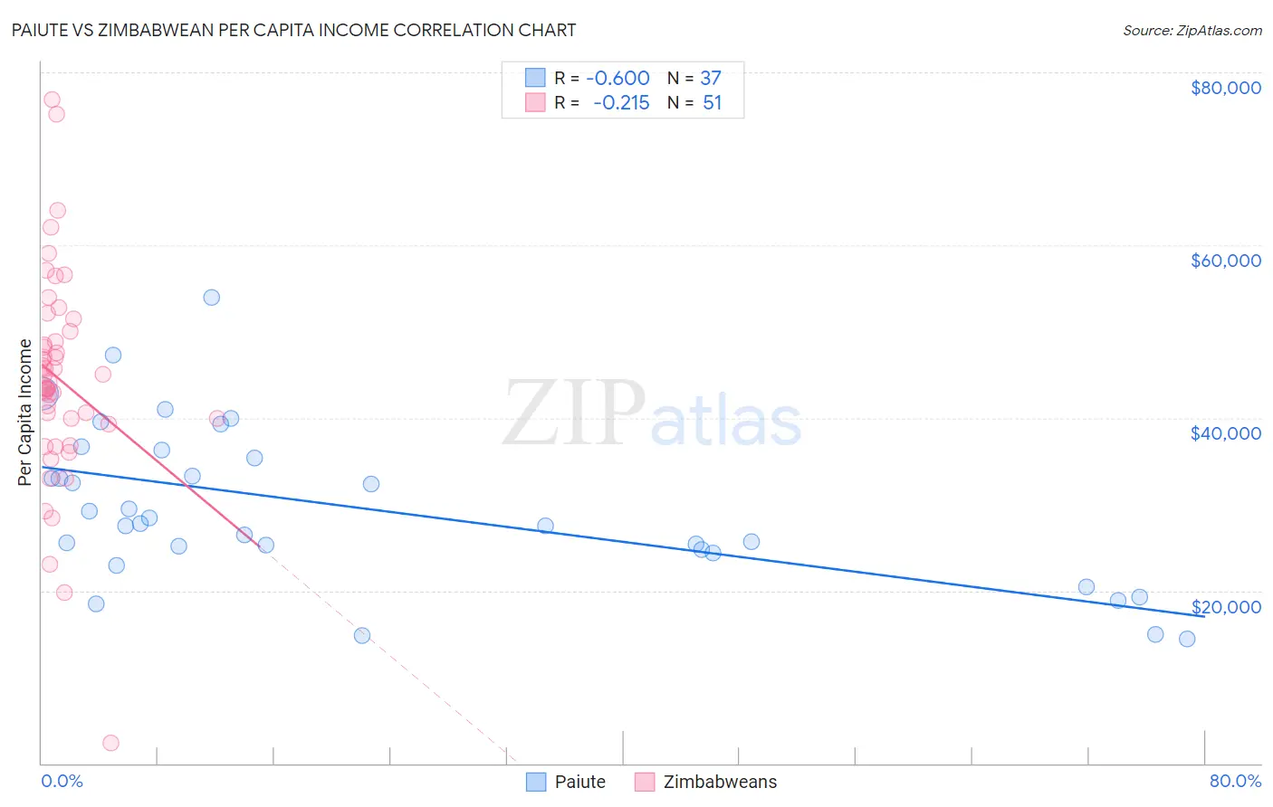 Paiute vs Zimbabwean Per Capita Income