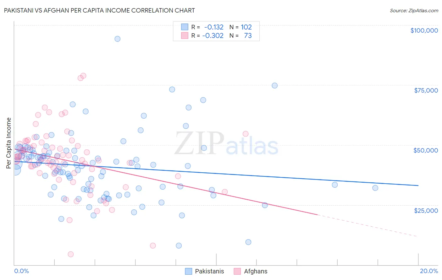 Pakistani vs Afghan Per Capita Income
