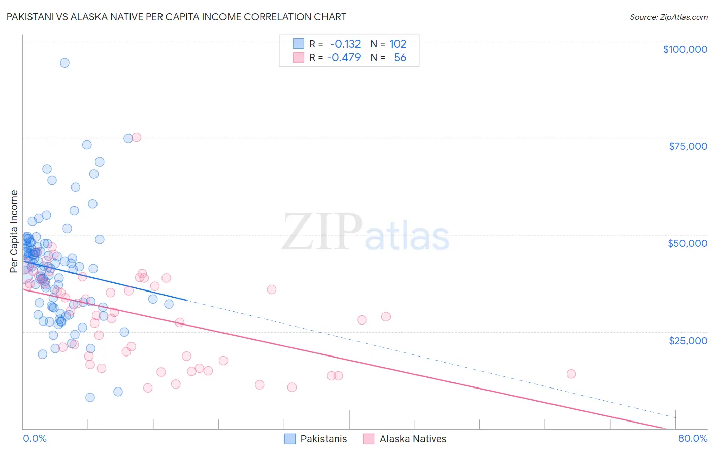 Pakistani vs Alaska Native Per Capita Income