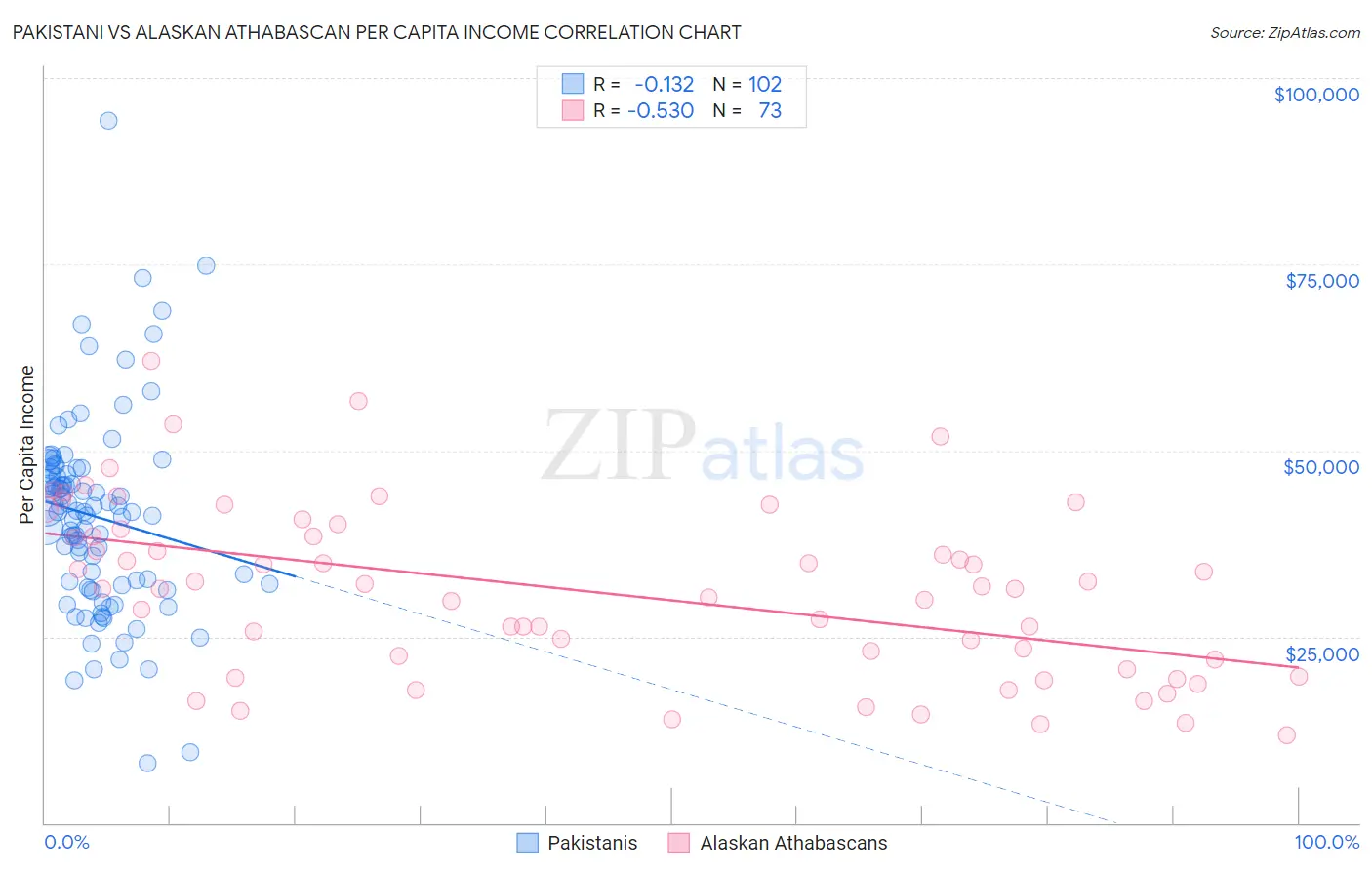 Pakistani vs Alaskan Athabascan Per Capita Income