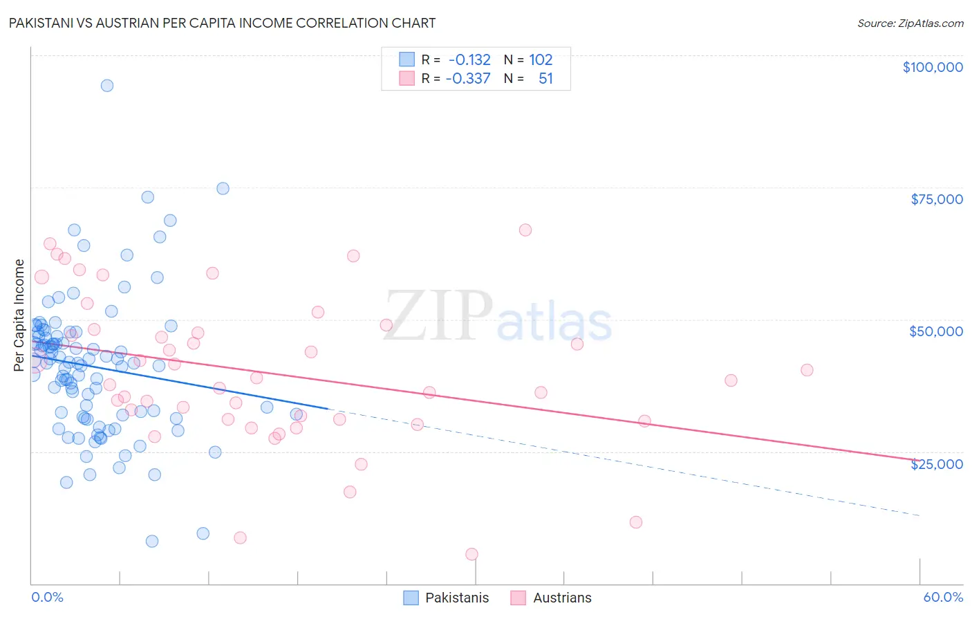Pakistani vs Austrian Per Capita Income