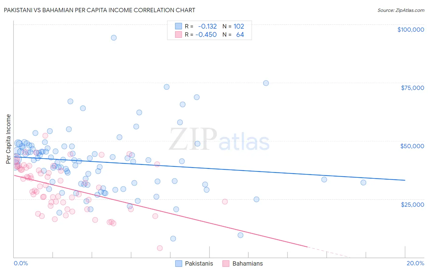 Pakistani vs Bahamian Per Capita Income