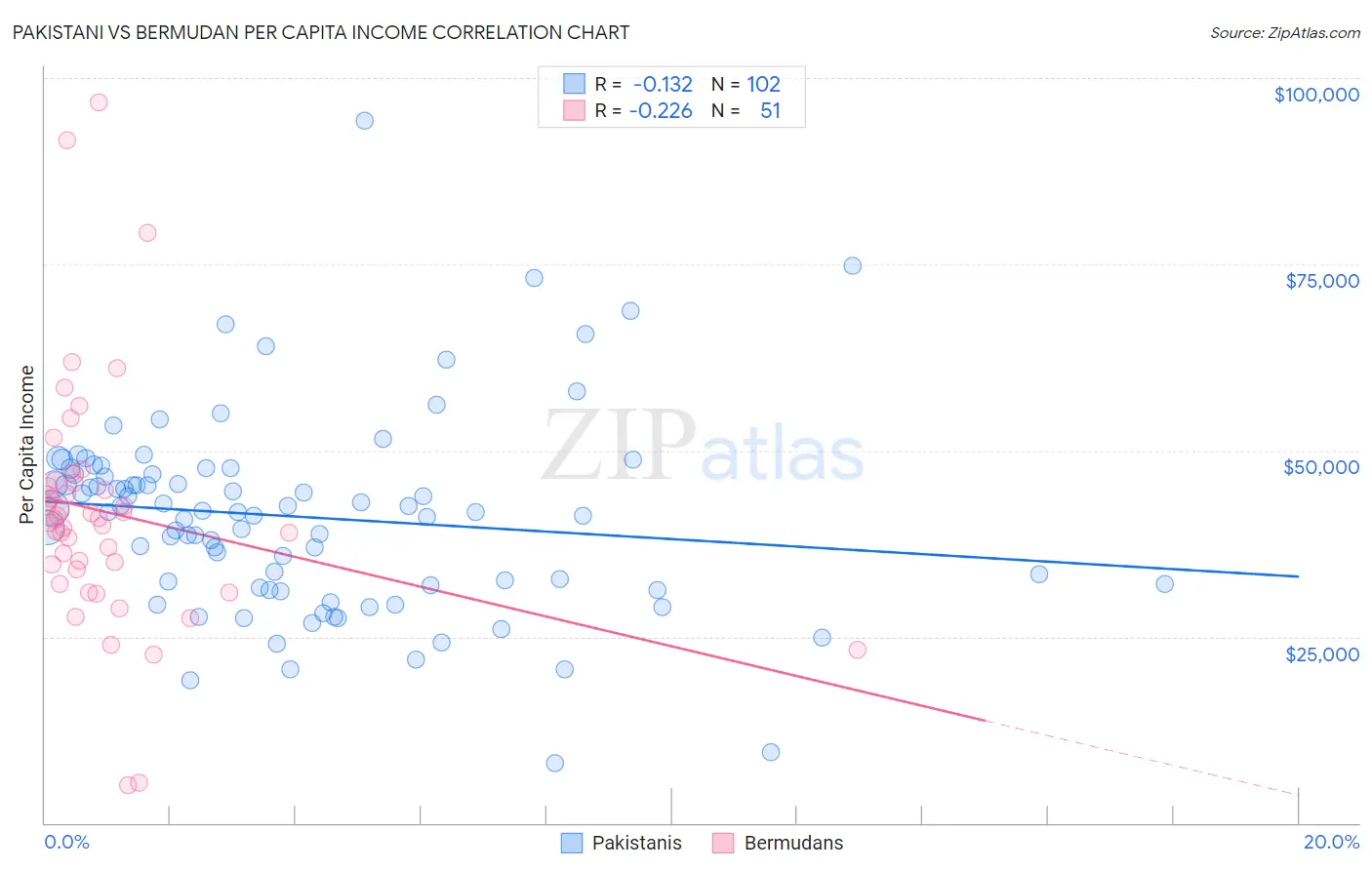 Pakistani vs Bermudan Per Capita Income