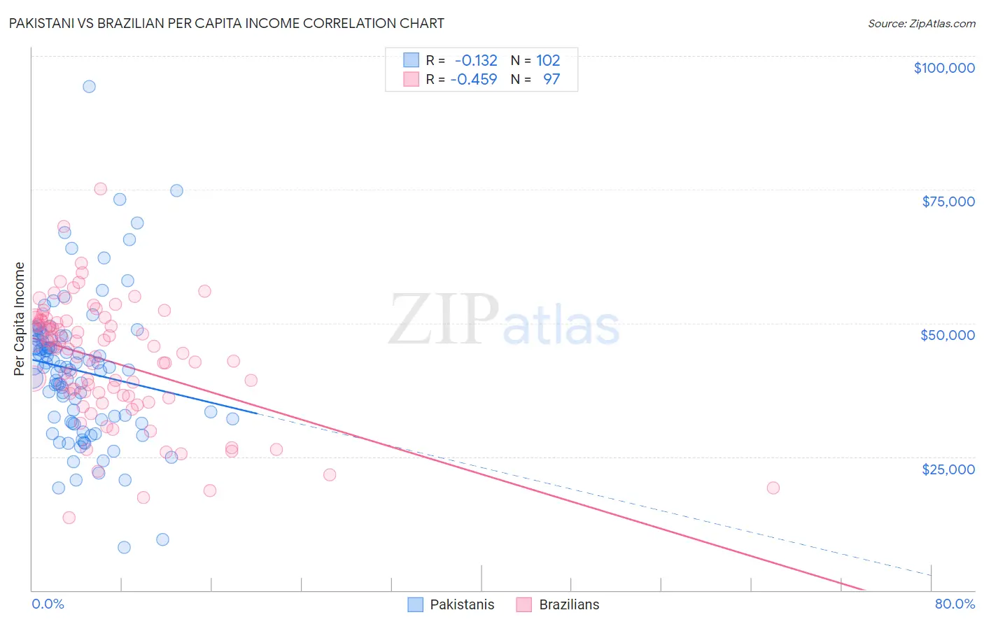 Pakistani vs Brazilian Per Capita Income