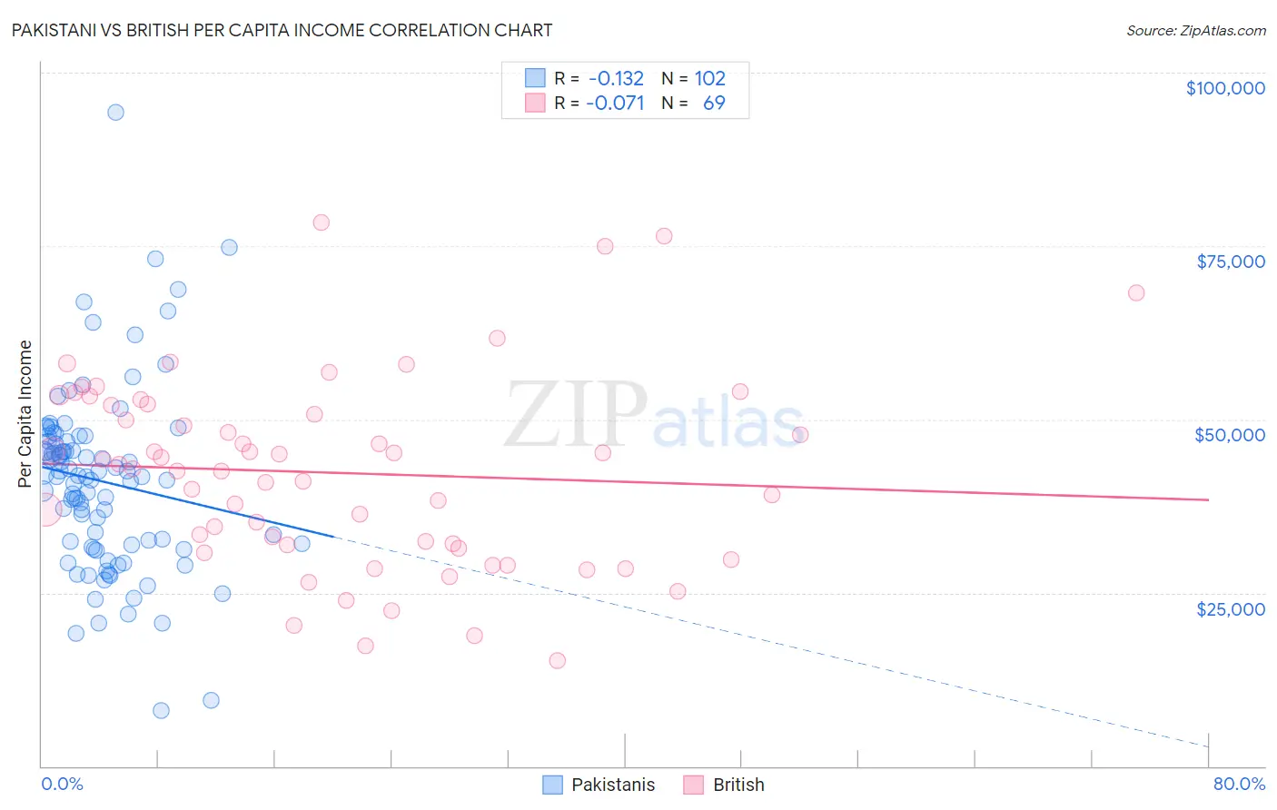 Pakistani vs British Per Capita Income