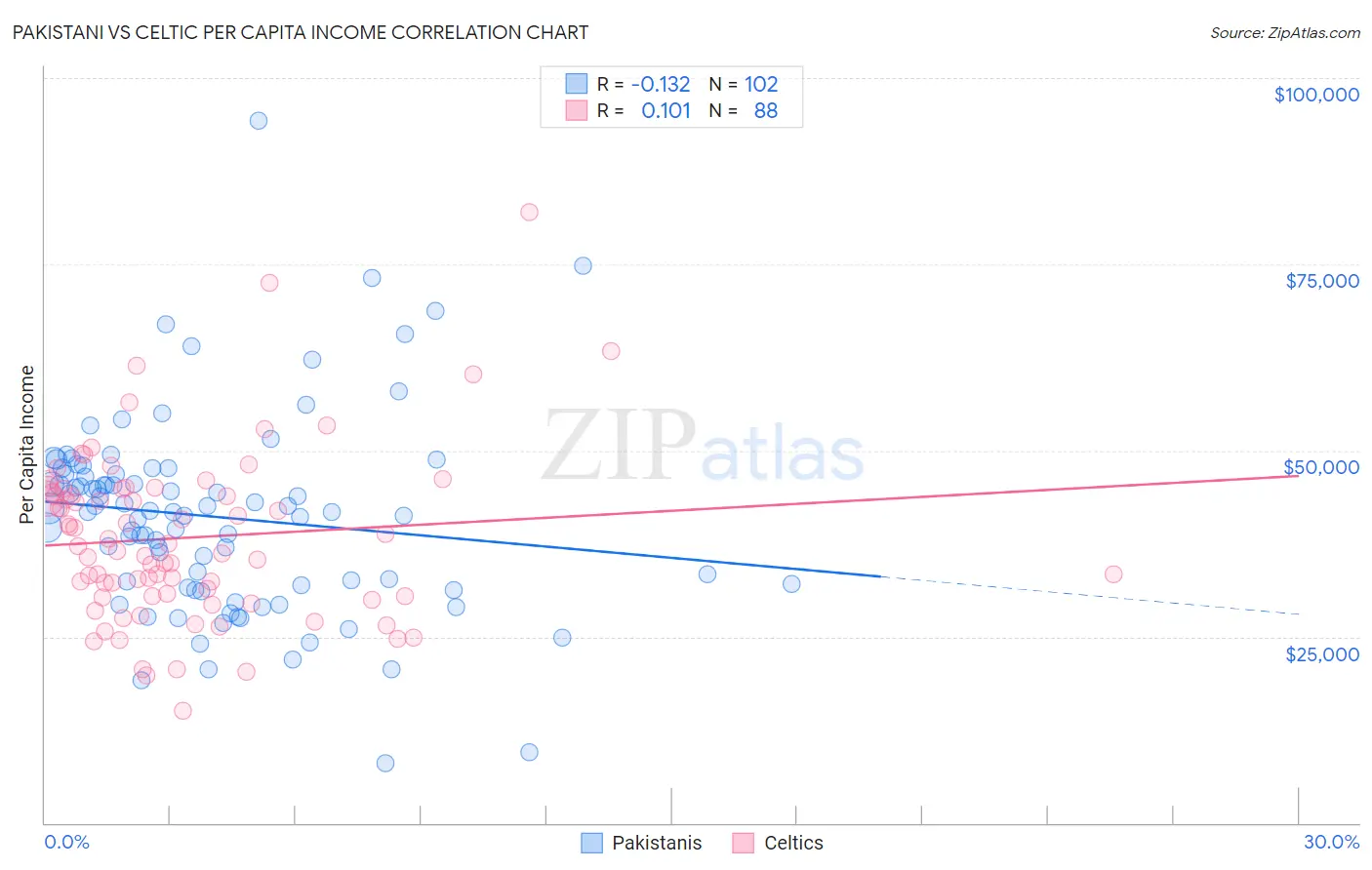 Pakistani vs Celtic Per Capita Income