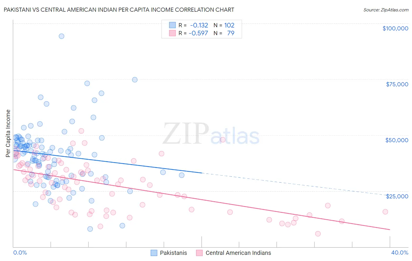 Pakistani vs Central American Indian Per Capita Income