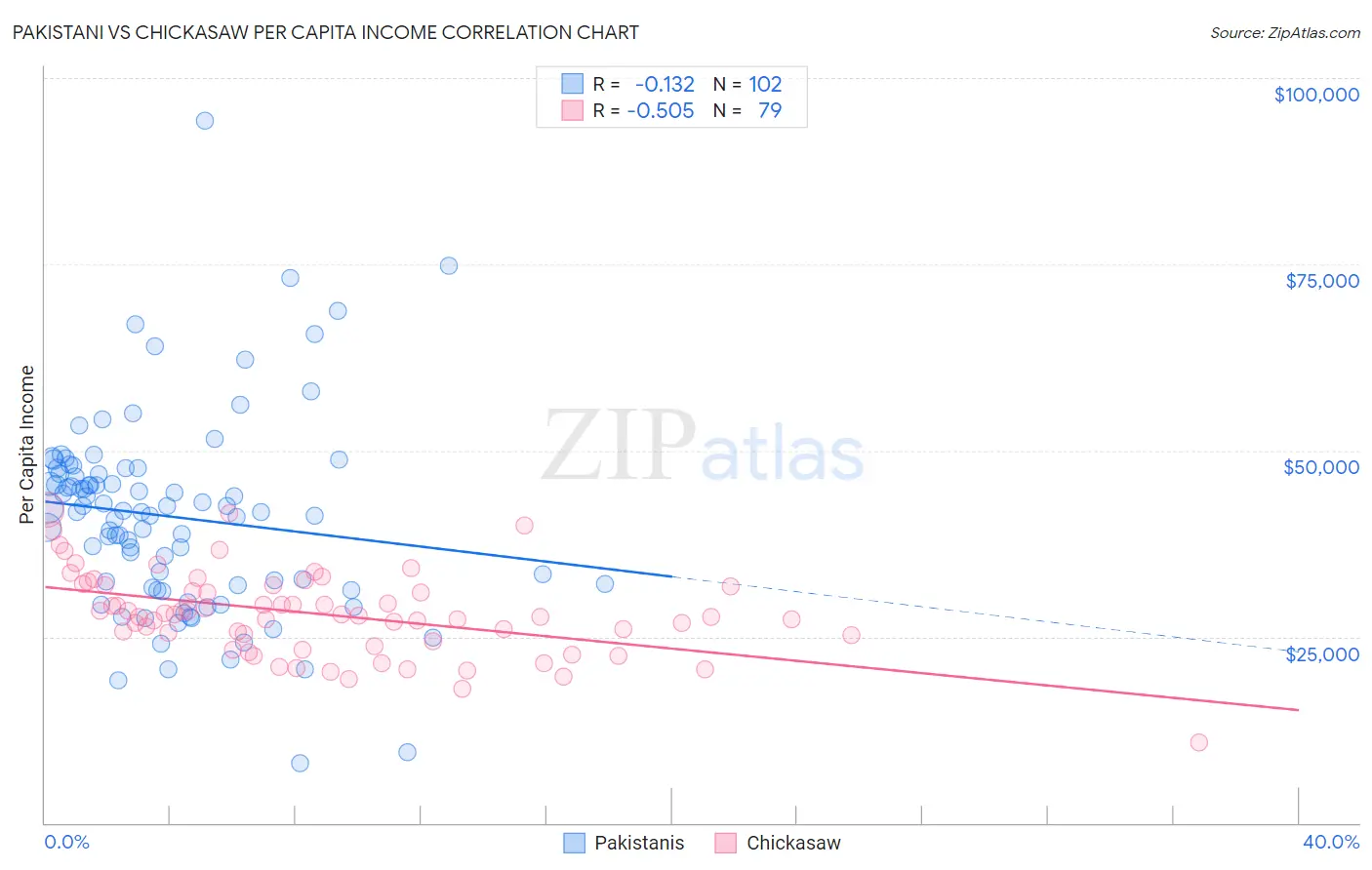 Pakistani vs Chickasaw Per Capita Income