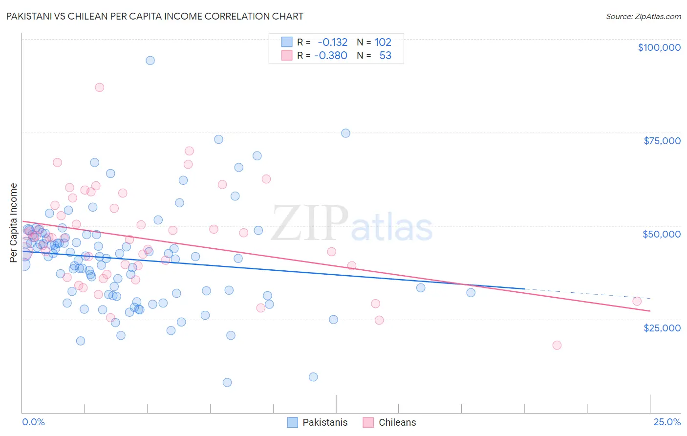 Pakistani vs Chilean Per Capita Income