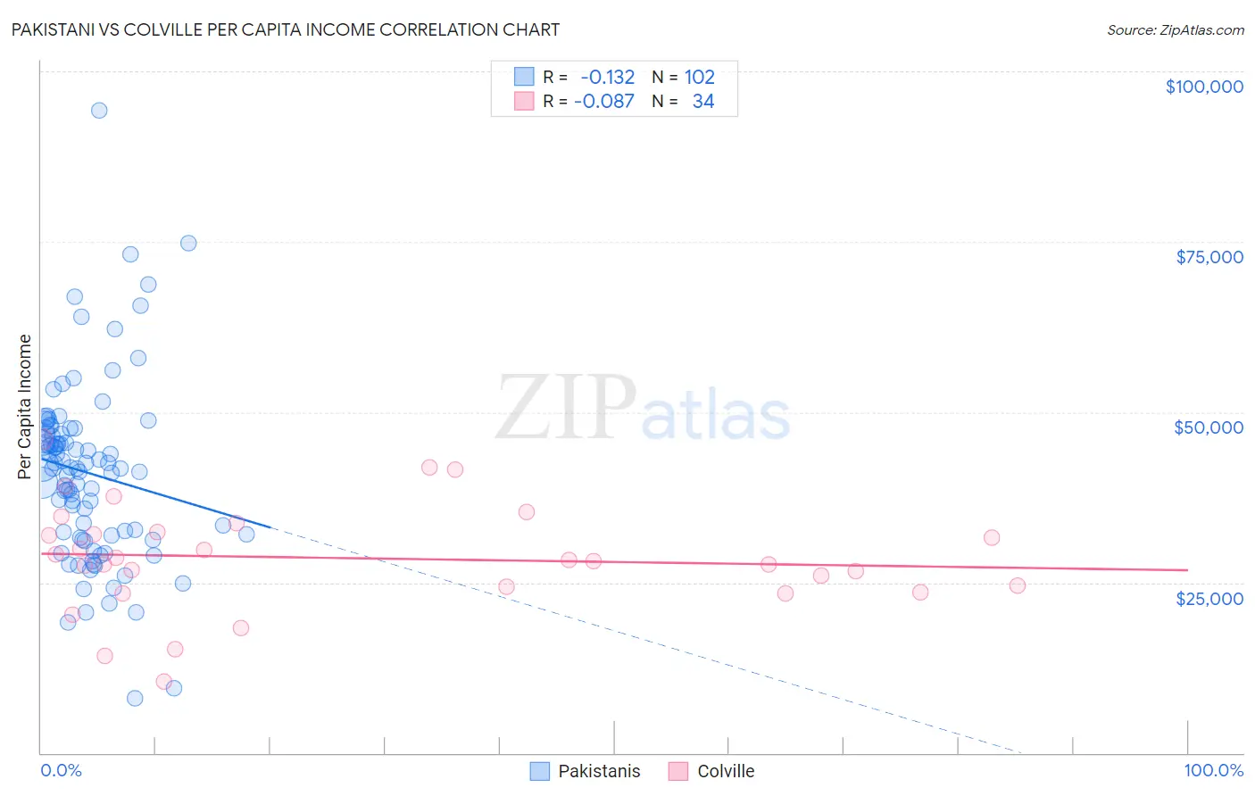 Pakistani vs Colville Per Capita Income