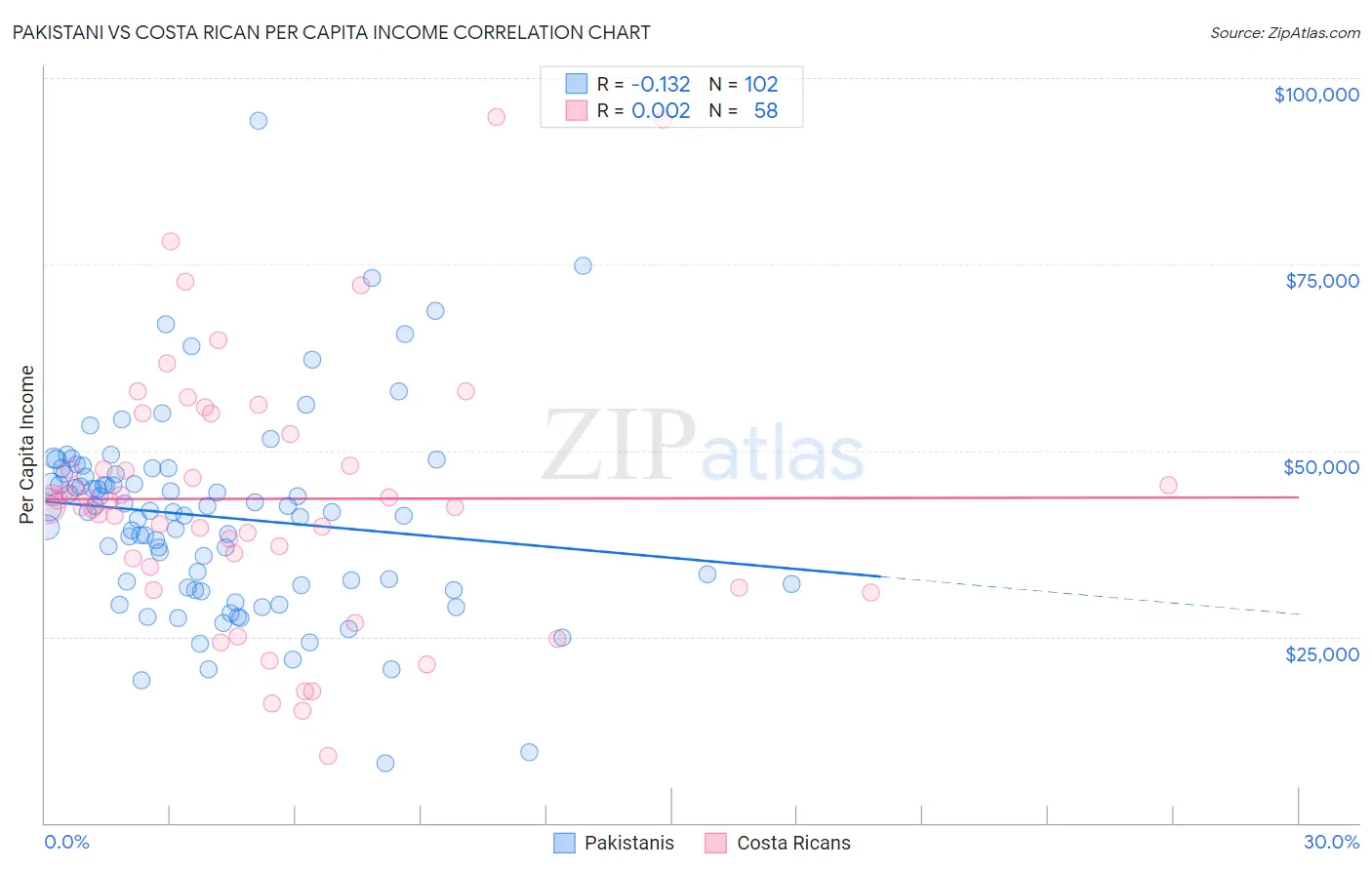 Pakistani vs Costa Rican Per Capita Income