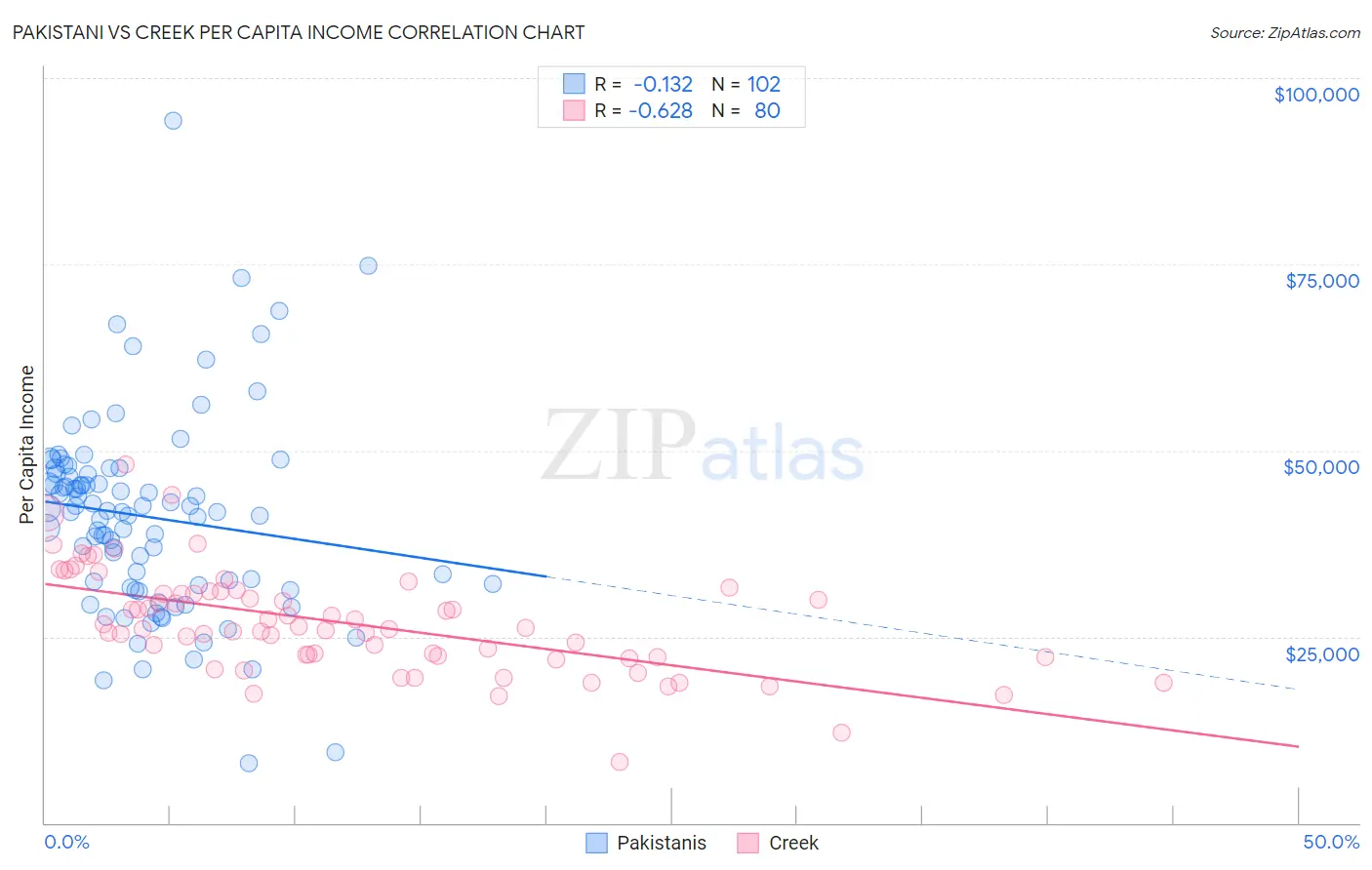 Pakistani vs Creek Per Capita Income