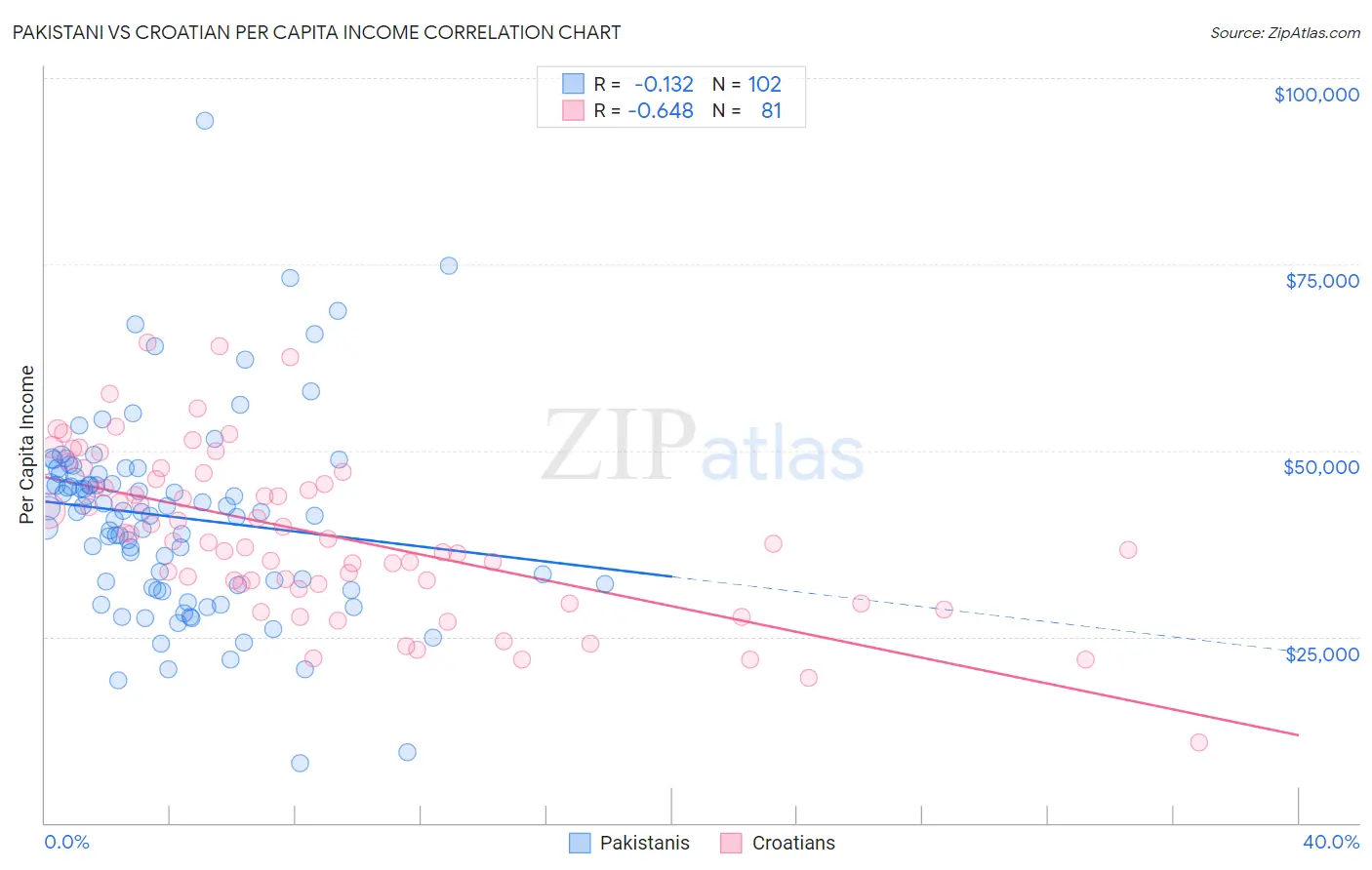 Pakistani vs Croatian Per Capita Income