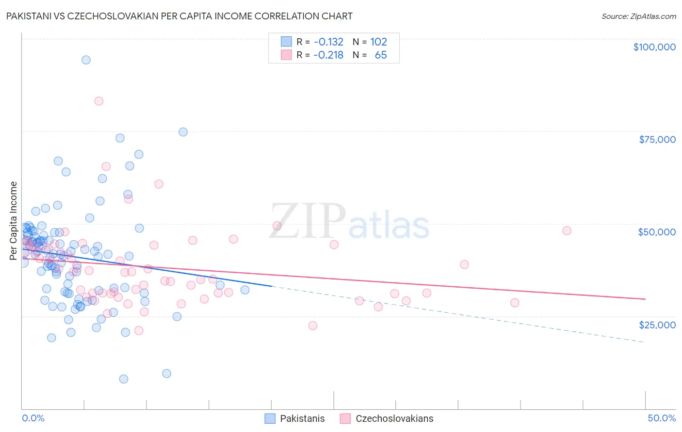 Pakistani vs Czechoslovakian Per Capita Income