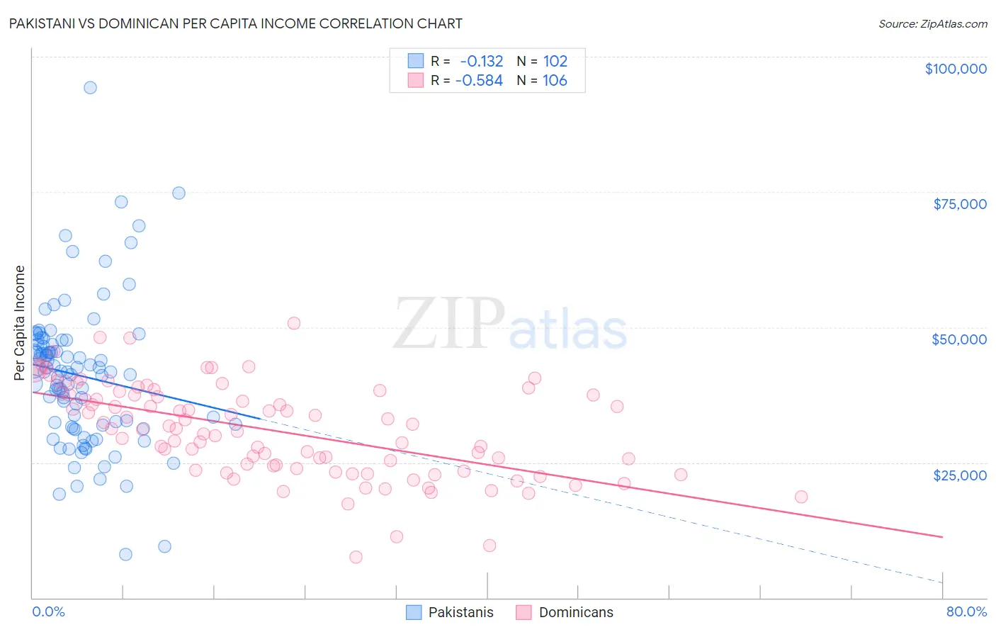 Pakistani vs Dominican Per Capita Income