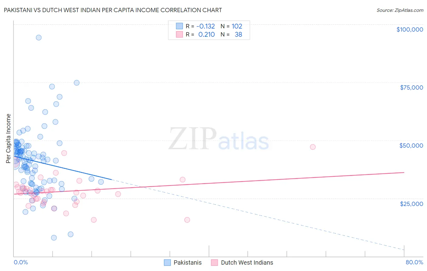 Pakistani vs Dutch West Indian Per Capita Income