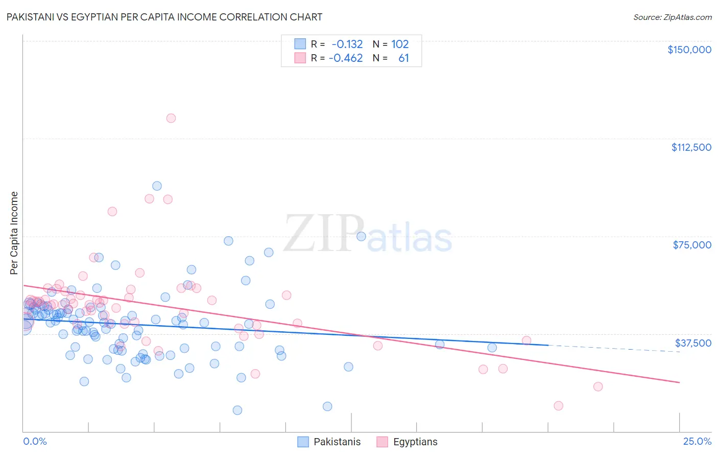 Pakistani vs Egyptian Per Capita Income