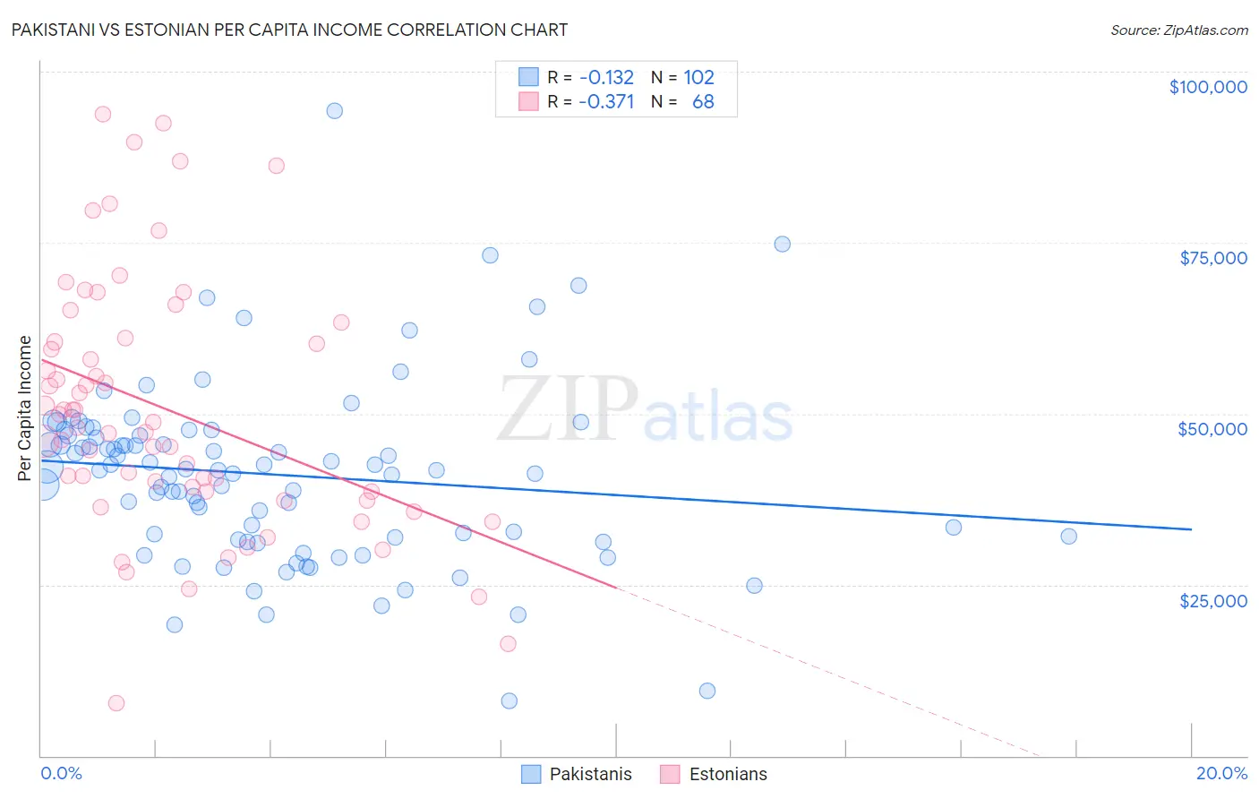 Pakistani vs Estonian Per Capita Income