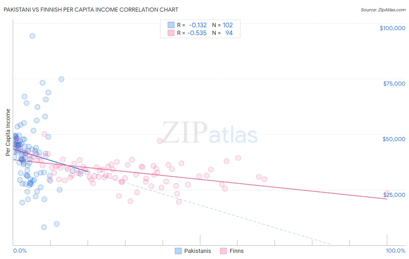 Pakistani vs Finnish Per Capita Income