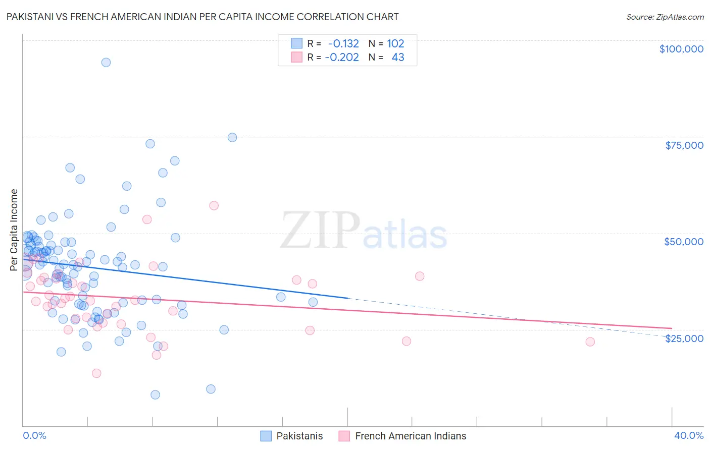 Pakistani vs French American Indian Per Capita Income