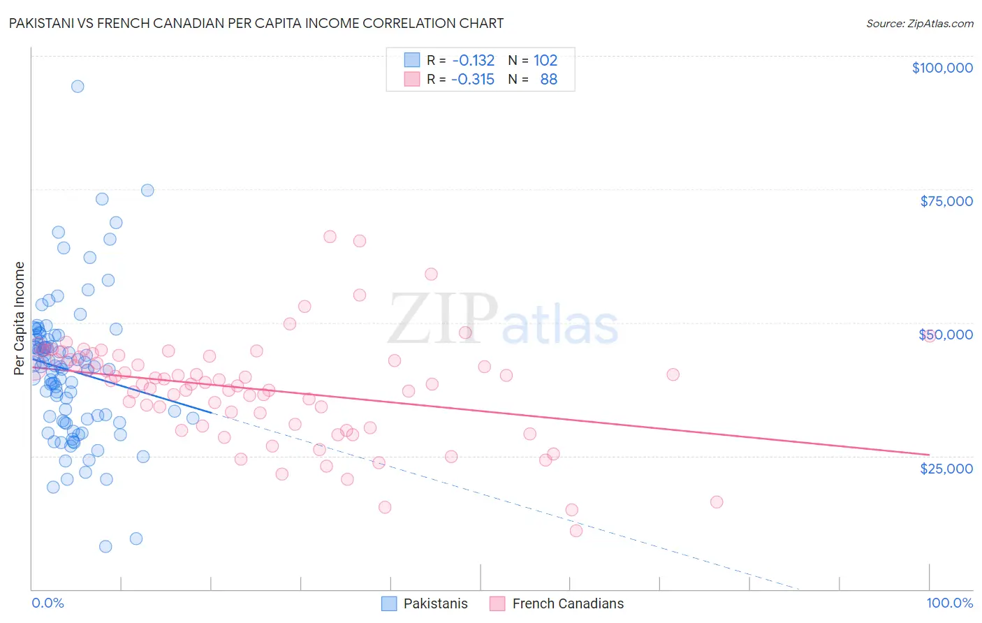 Pakistani vs French Canadian Per Capita Income