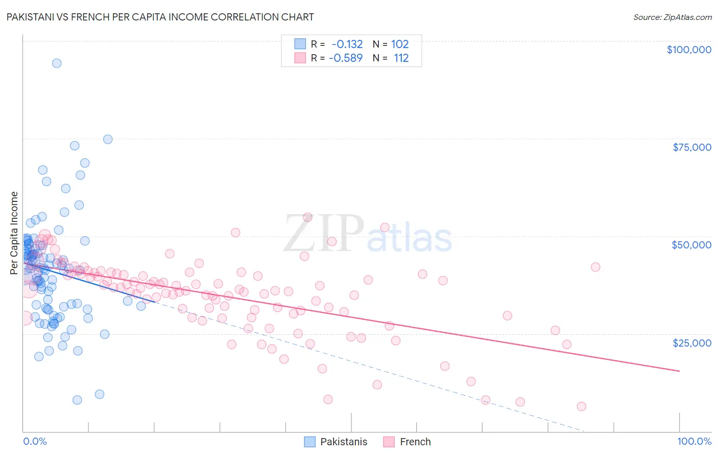 Pakistani vs French Per Capita Income