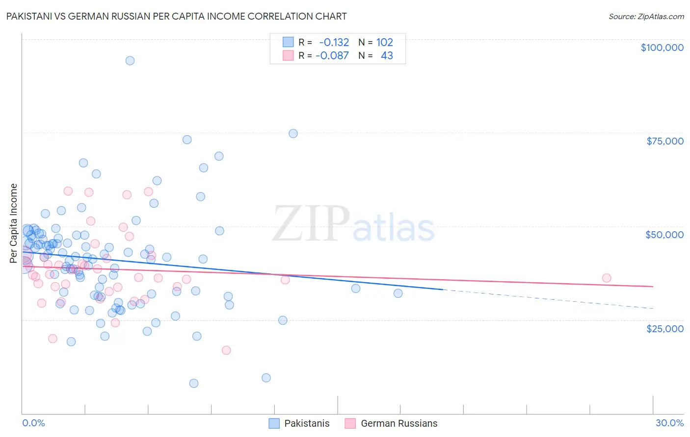 Pakistani vs German Russian Per Capita Income