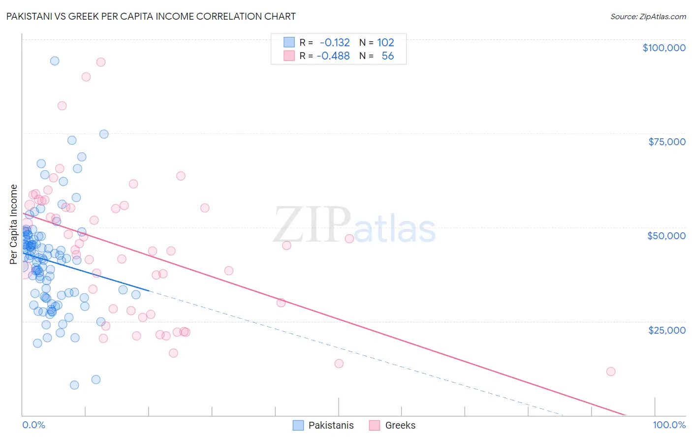 Pakistani vs Greek Per Capita Income