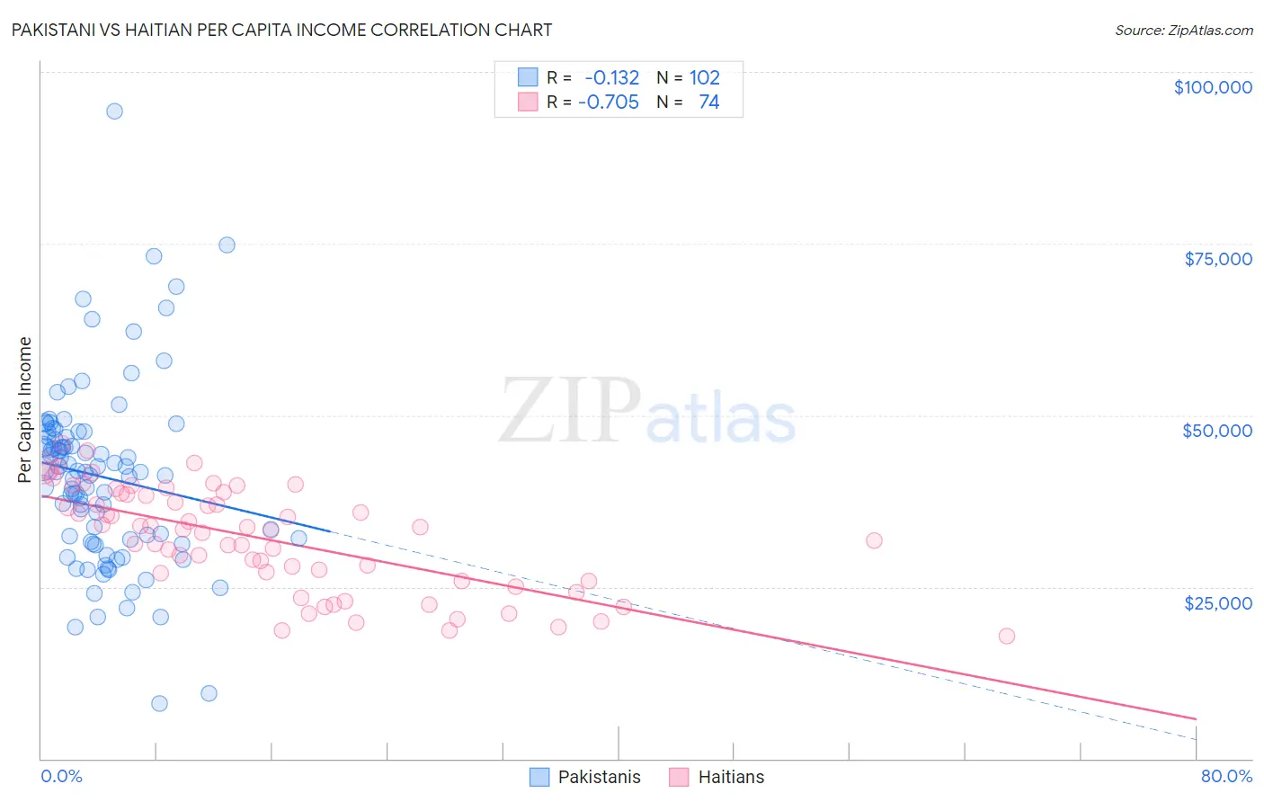 Pakistani vs Haitian Per Capita Income