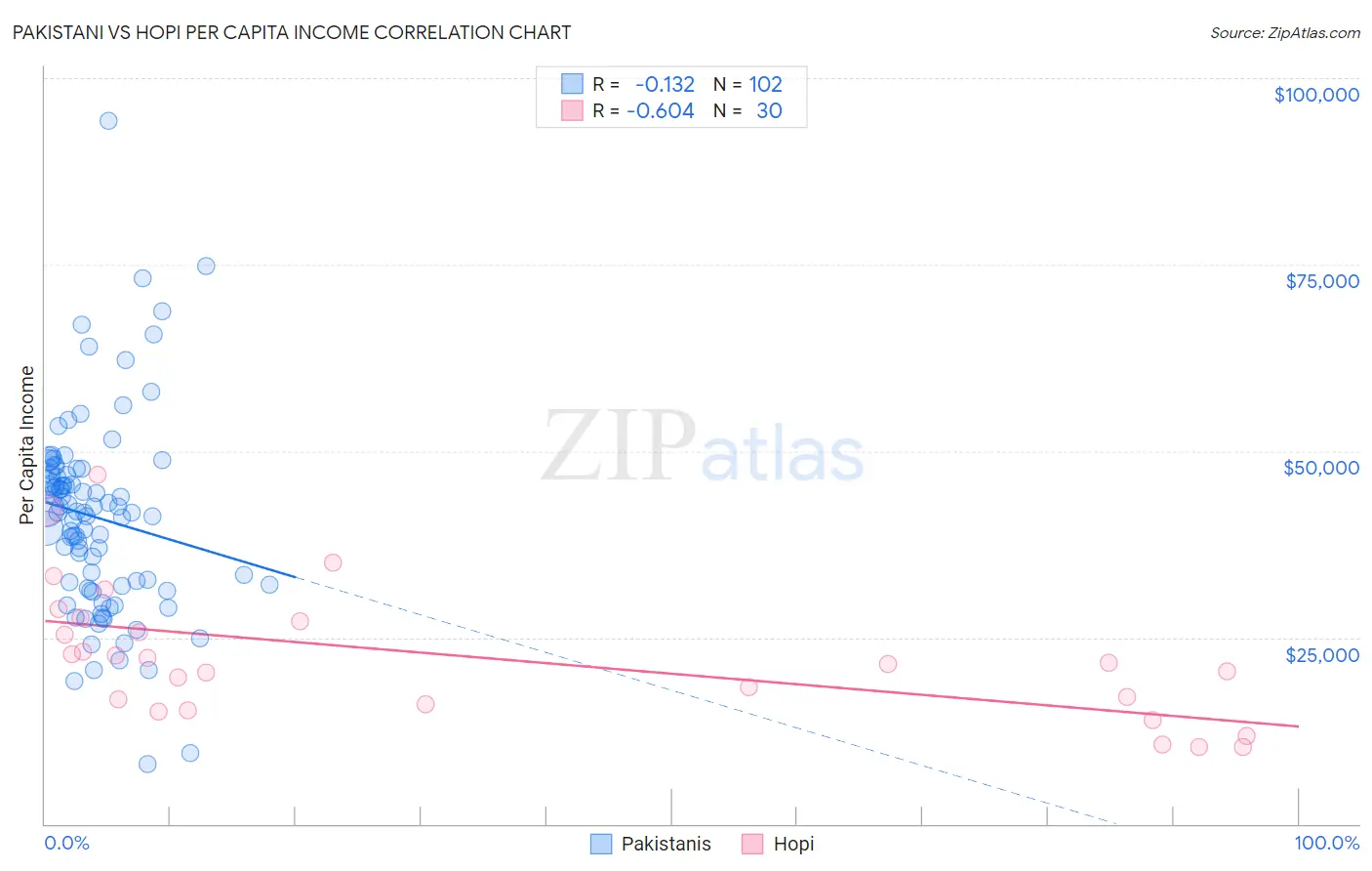Pakistani vs Hopi Per Capita Income