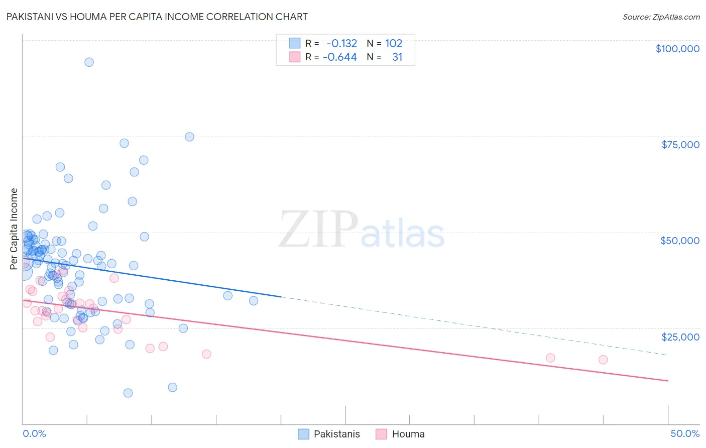 Pakistani vs Houma Per Capita Income