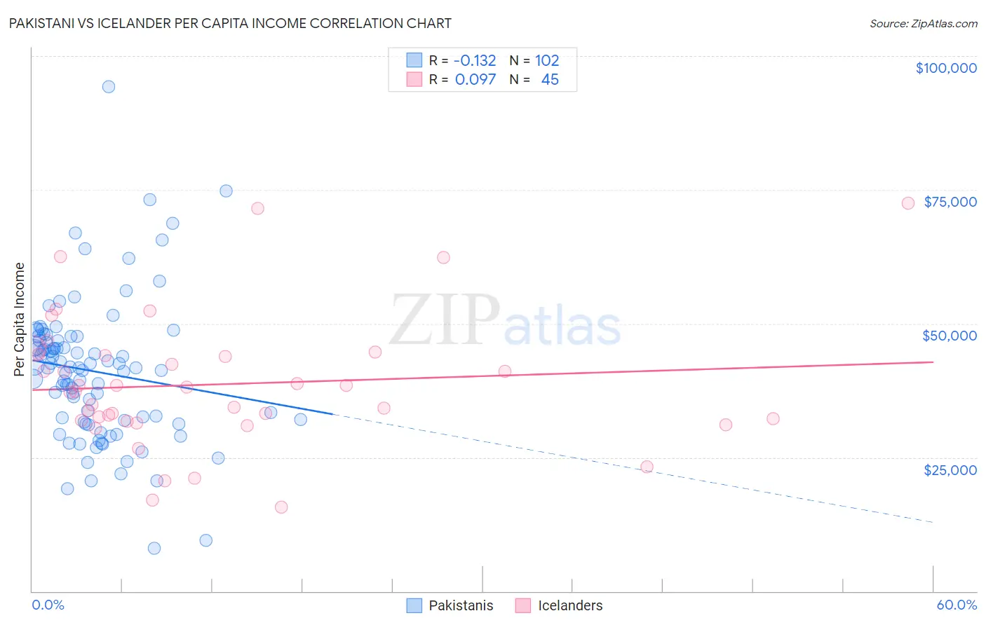 Pakistani vs Icelander Per Capita Income