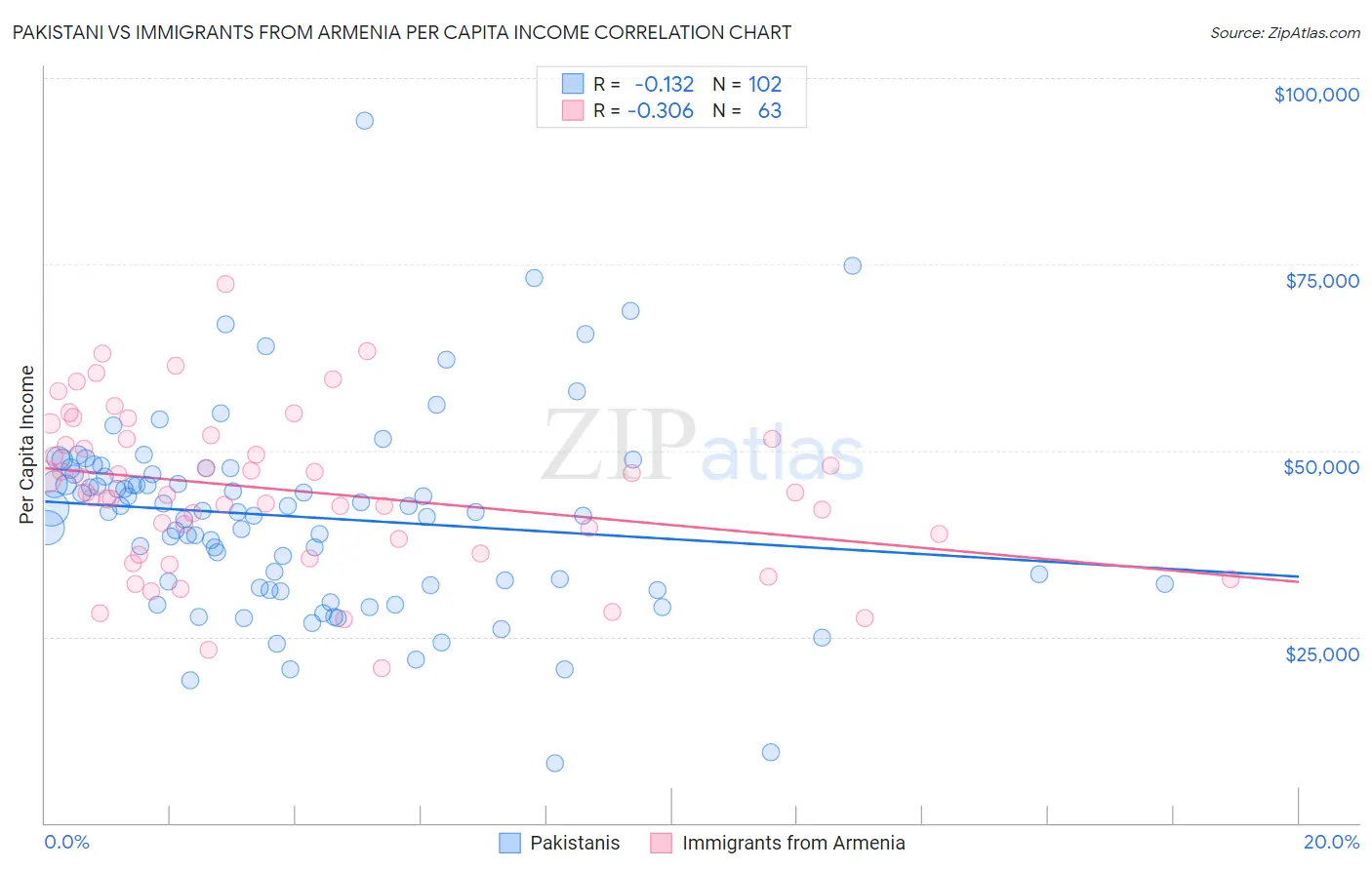 Pakistani vs Immigrants from Armenia Per Capita Income