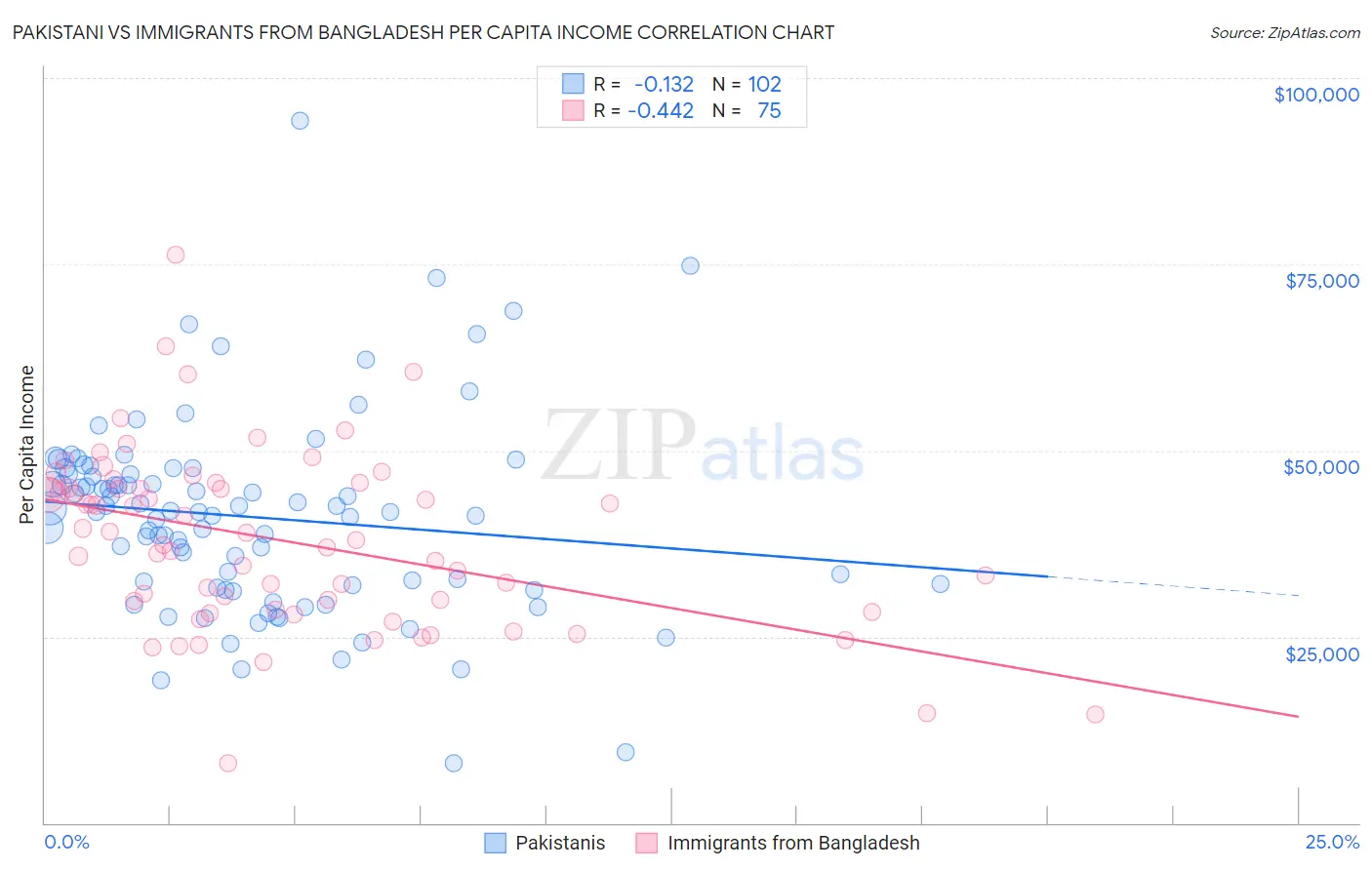 Pakistani vs Immigrants from Bangladesh Per Capita Income