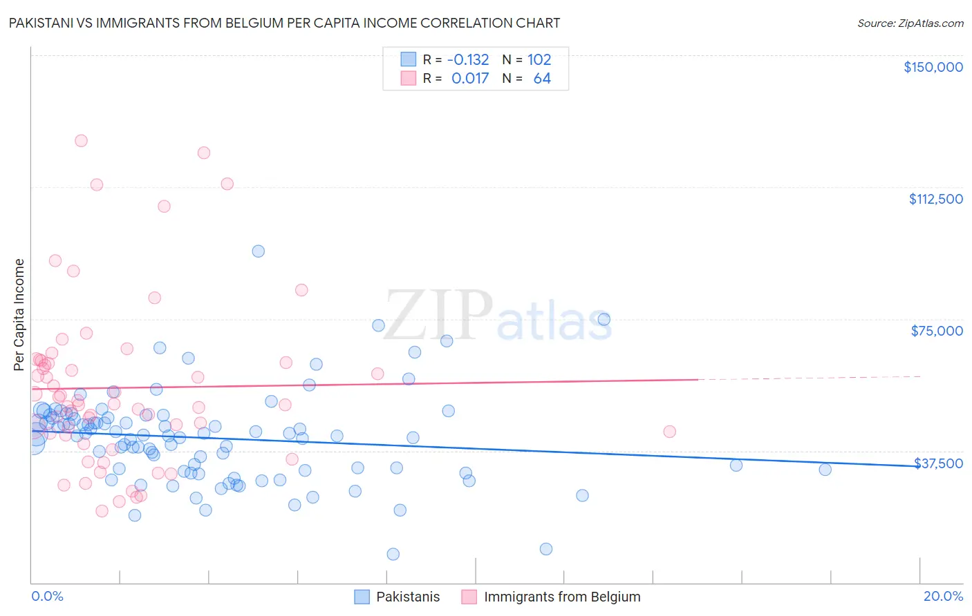 Pakistani vs Immigrants from Belgium Per Capita Income