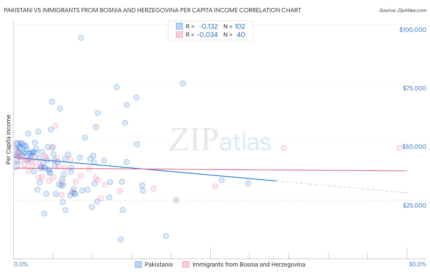 Pakistani vs Immigrants from Bosnia and Herzegovina Per Capita Income
